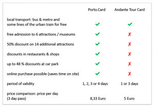 Andante Tour Porto card