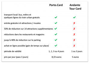 Porto Card Andante Tour Card