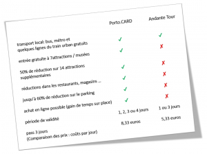 Comparaison 2024 Porto Card Andante Tour Card